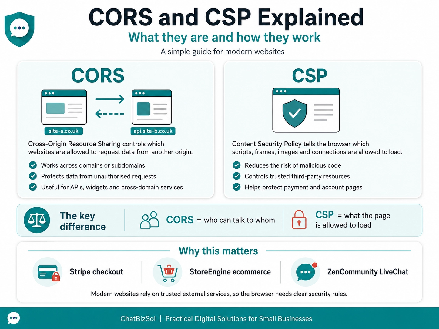 CORS and CSP Explained