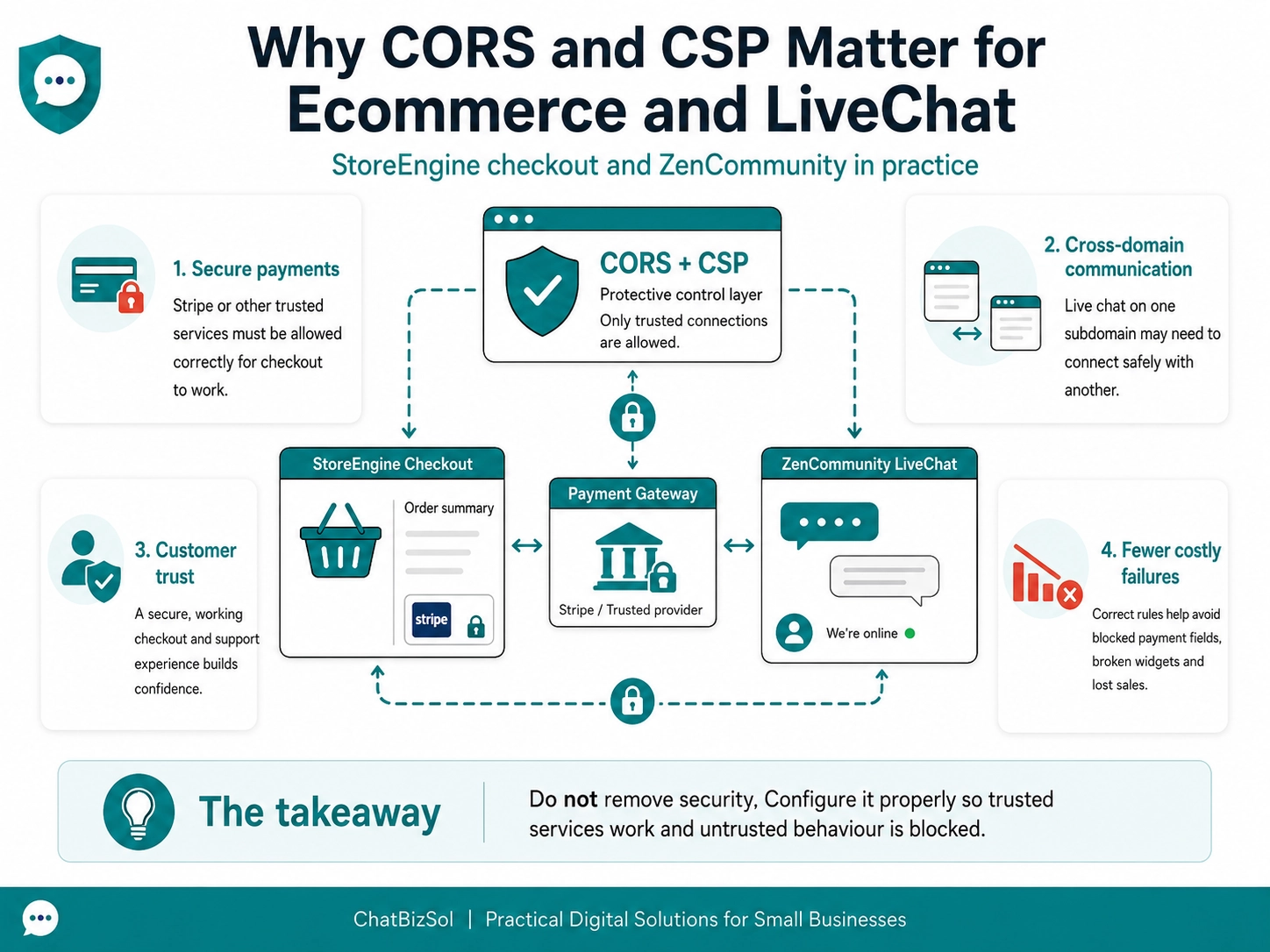 Why Cors and CSP Matter